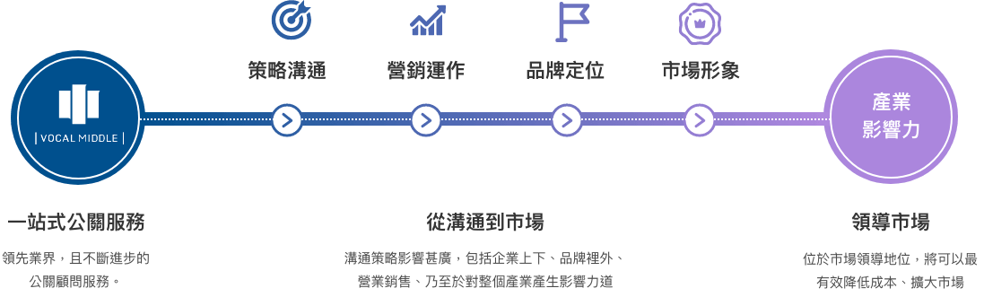 品牌造勢、企業造市