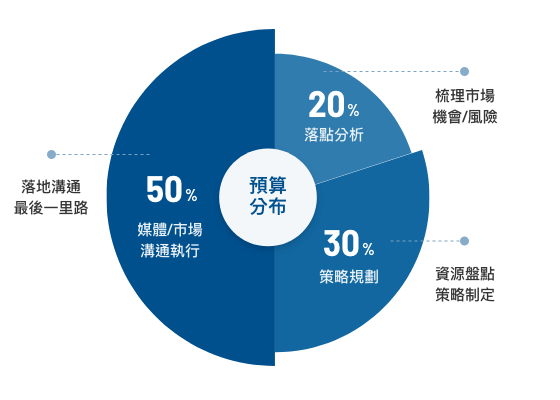 中小企業平均預算分布