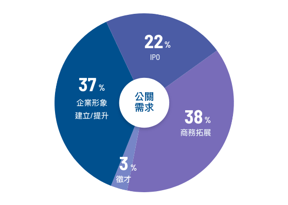 中小企業公關需求