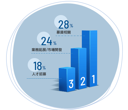 全新產業、資源與關係建立