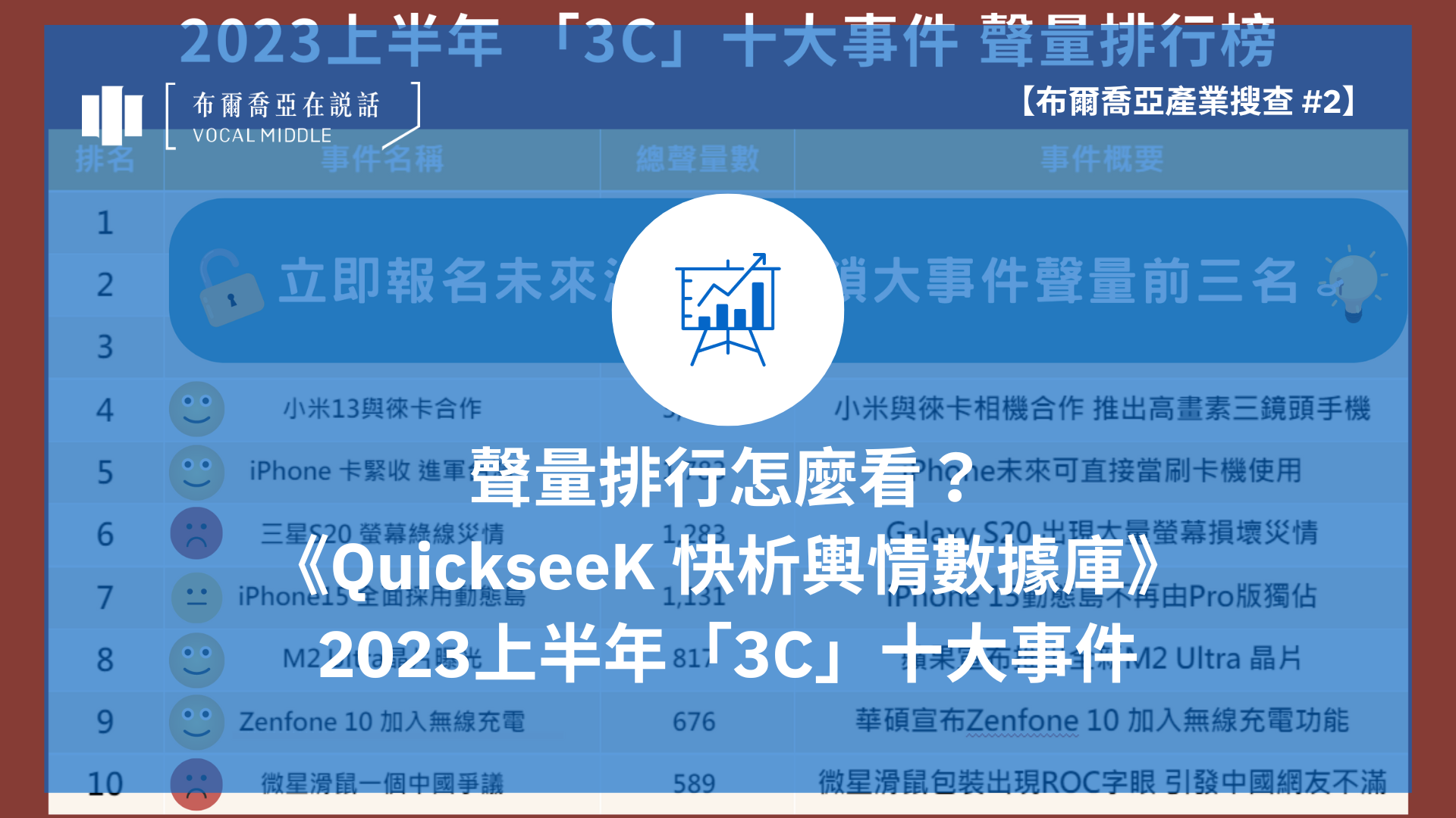 【布爾喬亞產業搜查 #2】聲量排行怎麼看？ 《QuickseeK》2023上半年「3C」十大事件