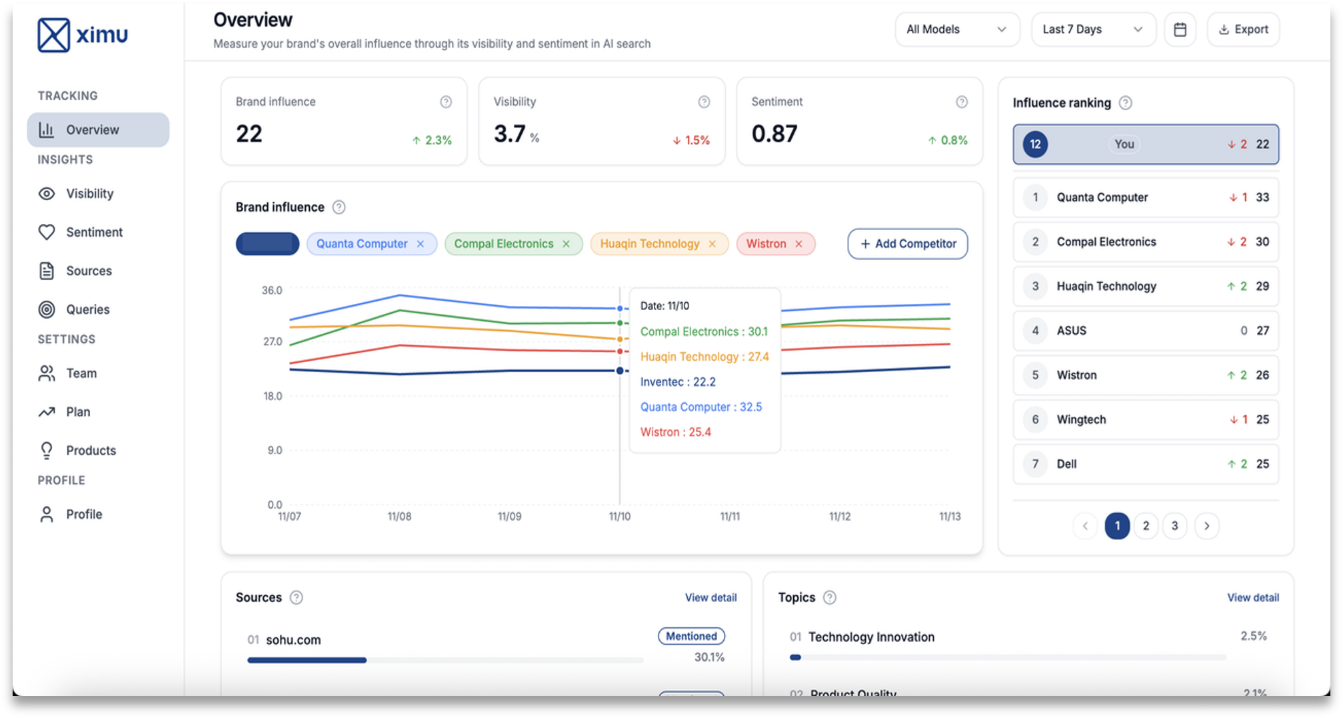 【布爾喬亞動態】當 AI 成為決策新入口  VM布爾喬亞投資香港 AI 新創  開發 ximu 監測系統  首揭生成式AI的量化信任指標