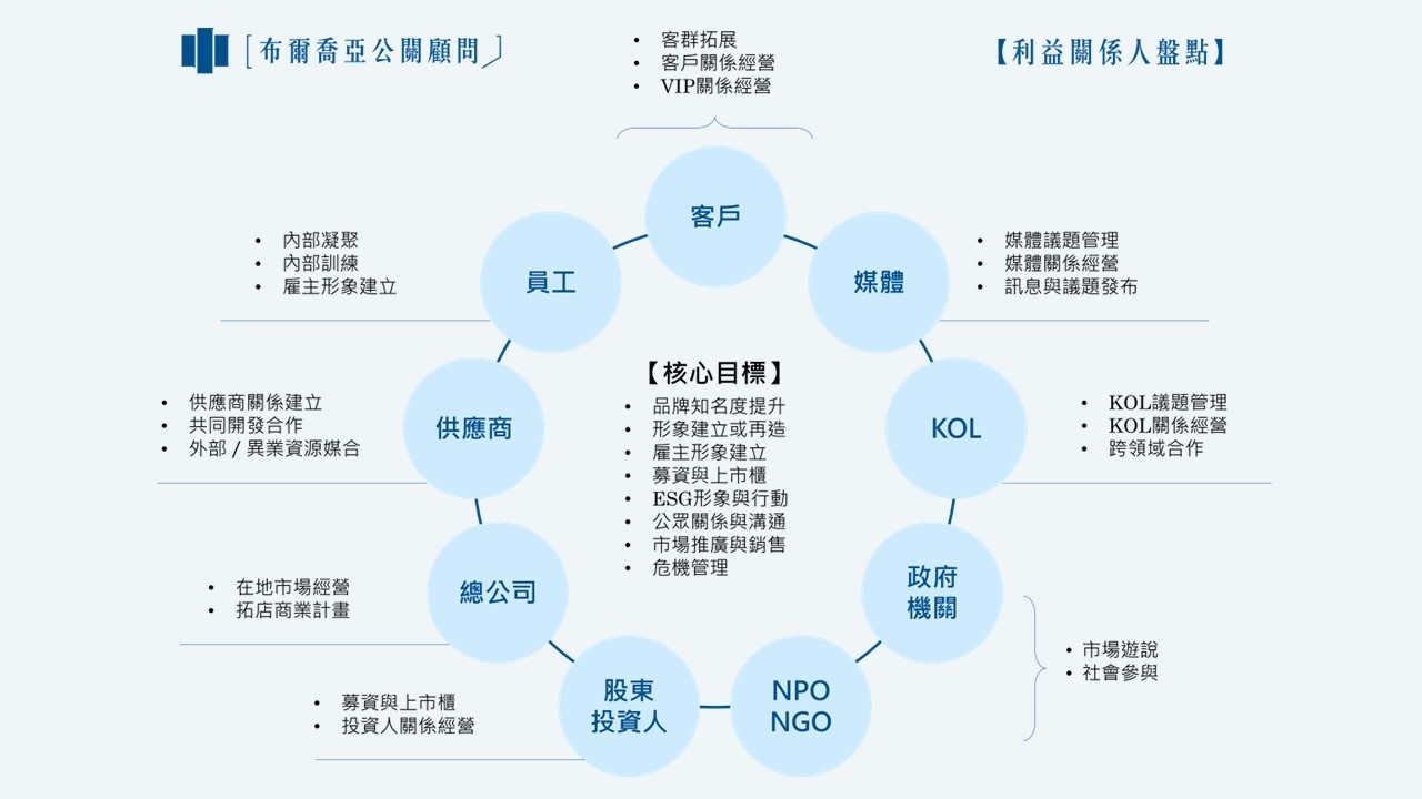 您在意的關鍵「利益關係人」有哪些？讓布爾喬亞為您擴大溝通影響力！