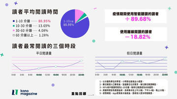 Kono電子雜誌平台「2021閱讀報告」媒體公關