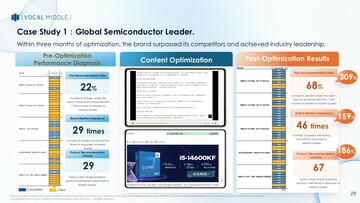 【VM GEO】全球知名晶片製造商 多平台 GEO 優化