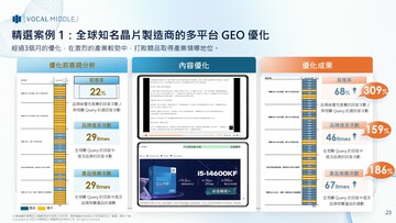 【VM GEO】全球知名晶片製造商 多平台 GEO 優化