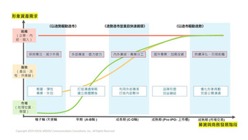 【產品經理人專欄】何謂形象資產：打造持續具有商業效益的品牌投資